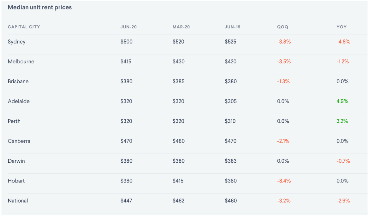 Median unit rent prices